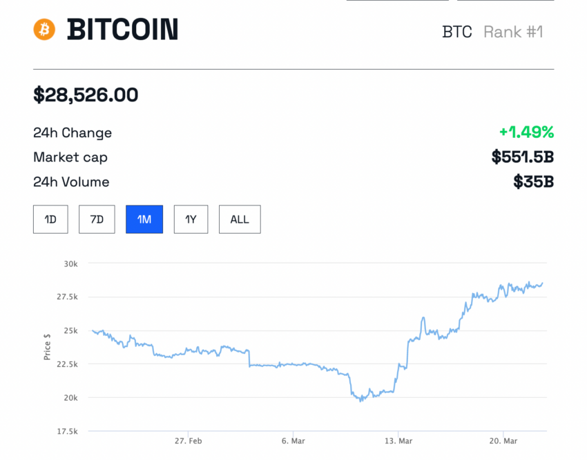 Bitcoin (BTC) price, source: BeInCrypto. SIngapore investment firm BitRock Capital. 