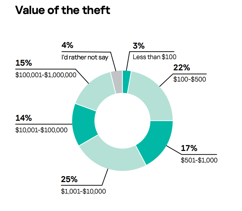 the value of crypto thefts, a screenshot from Kaspersky