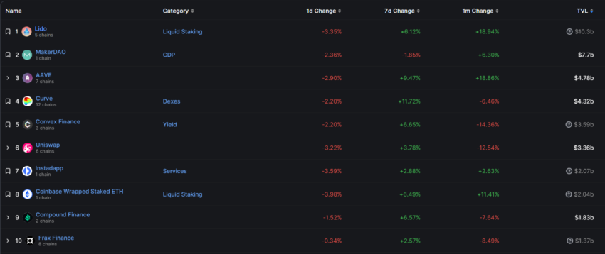 Top DeFi Protocols on Ethereum Data by DefiLlama