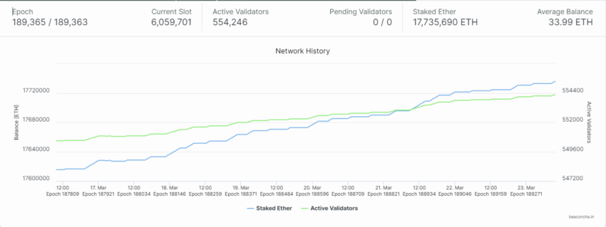 Datos de Ethereum apostados por Beaconcha.in