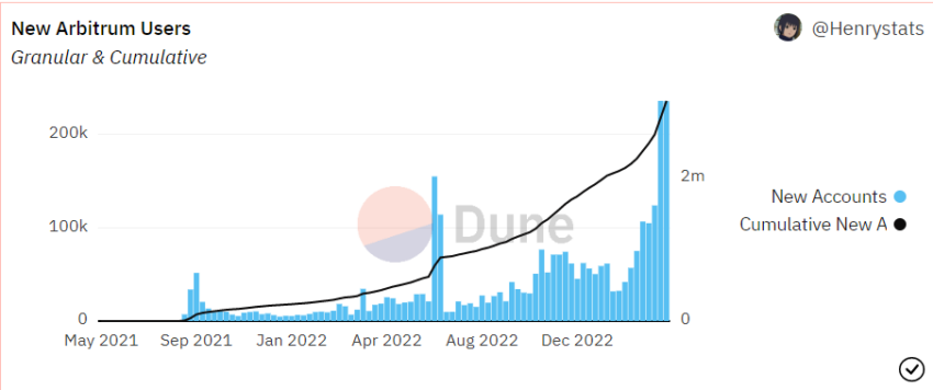 Arbitrum New Users