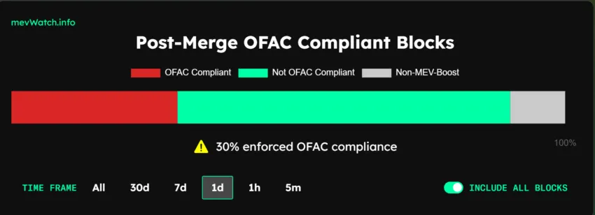 Sanctions conformes à l'OFAC