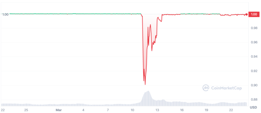 Grafico USDC/USD di CoinMarketCap