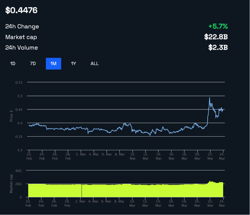 XRP Price Performance Source: BeInCrypto