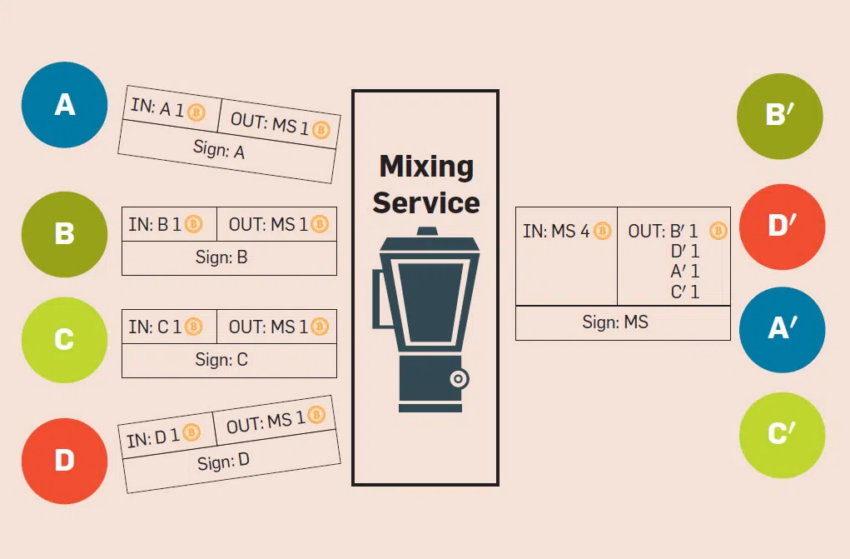 Servizi di mixaggio di criptovalute