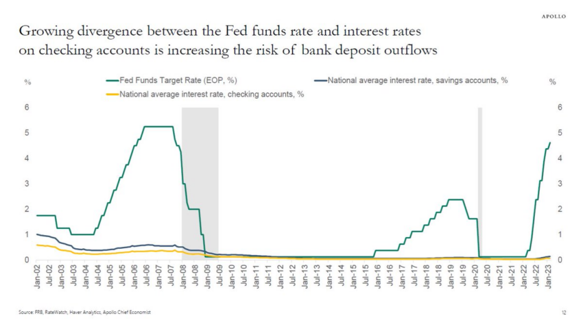 Tasas de interés de la Reserva Federal Crisis bancaria