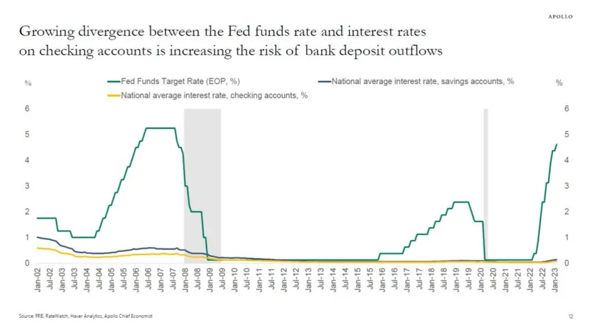 Federal Reserve Interest Rates Banking Crisis