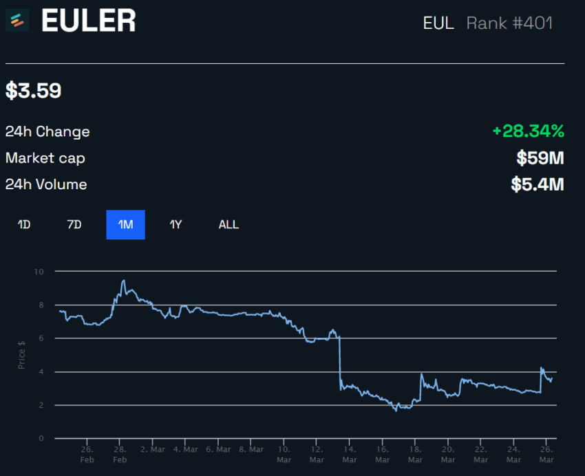 EUL Price Performance