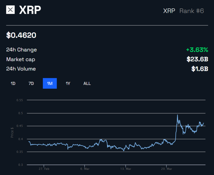 XRP Price Performance