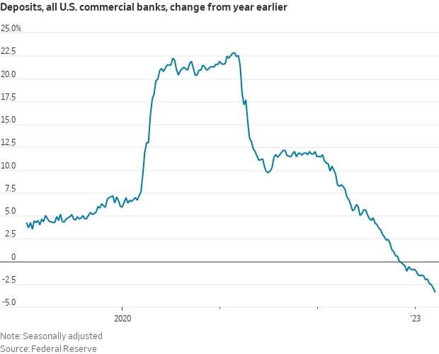 US Banks Deposits