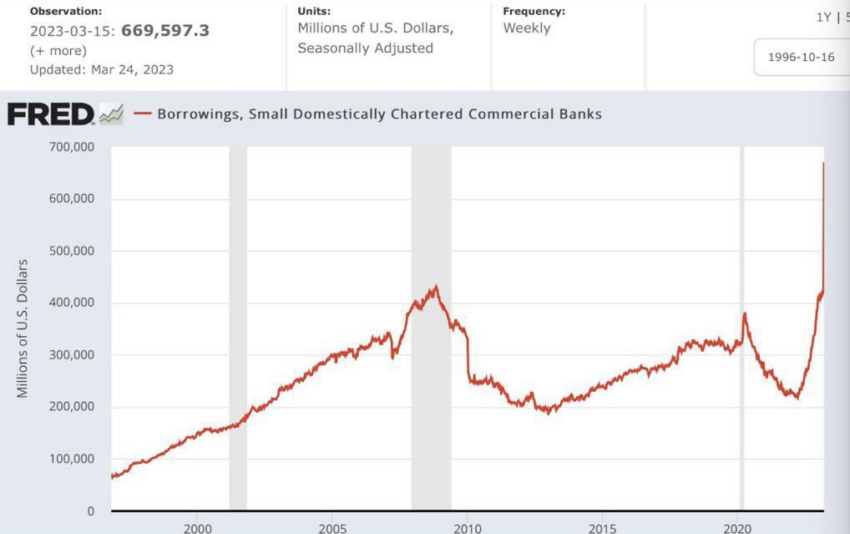 Smaller Banks Borrowing
