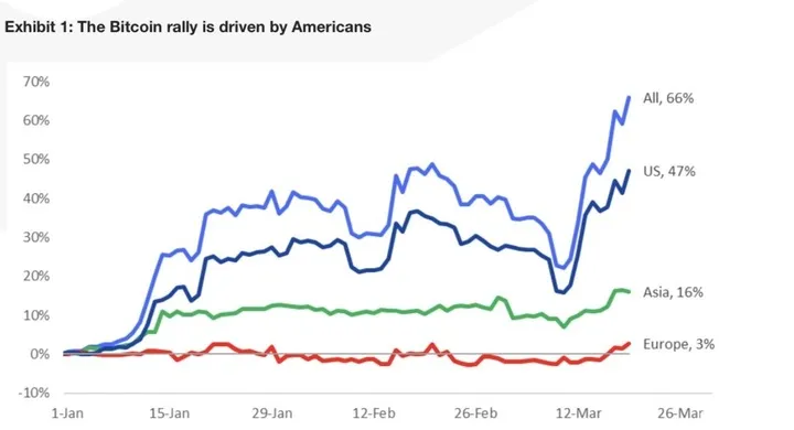 US Investors Fuel BTC Rally