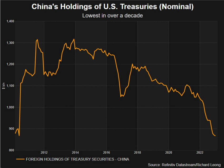 China US Treasuries Holdings