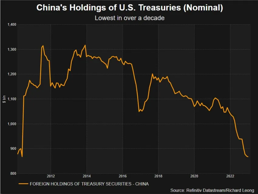 Tenencias de bonos del Tesoro de EE. UU. de China