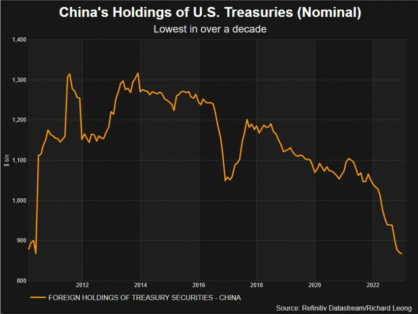 China US Treasuries Holdings