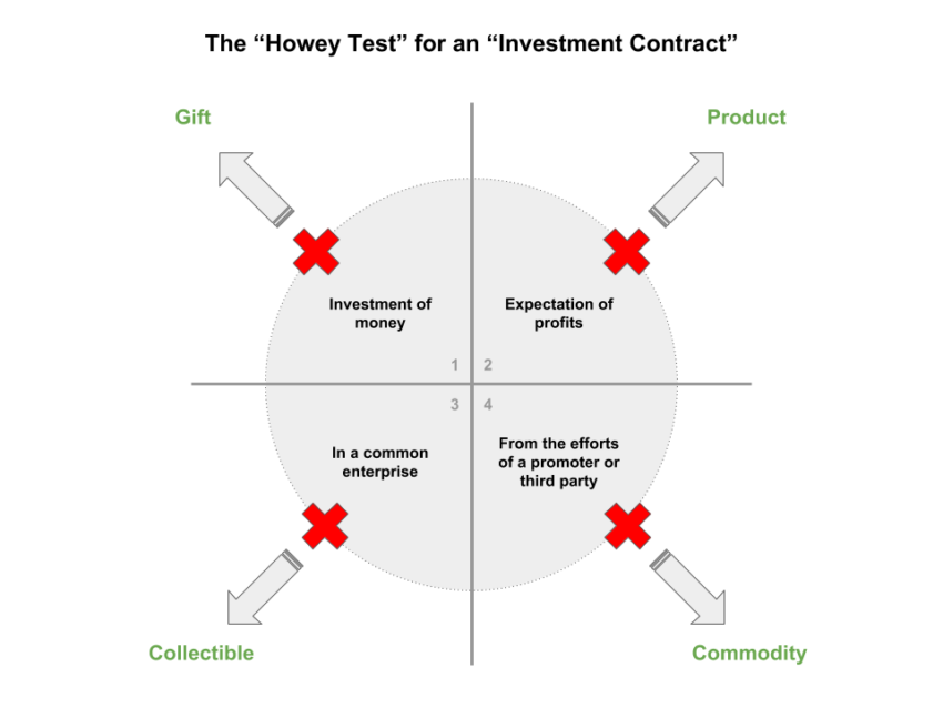 การทดสอบ Howey สินค้าโภคภัณฑ์ความปลอดภัยของ Crypto