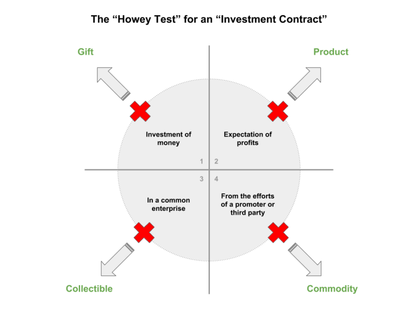 Howey-Test für Krypto-Sicherheitsgüter