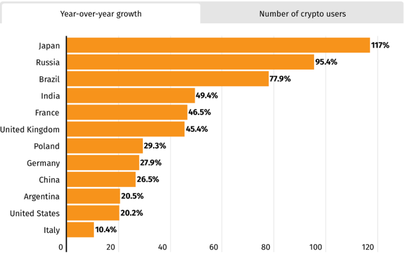 Countries with the most significant crypto adoption growth Q4 2022 (in percentage) Source: BitcoinCasinos