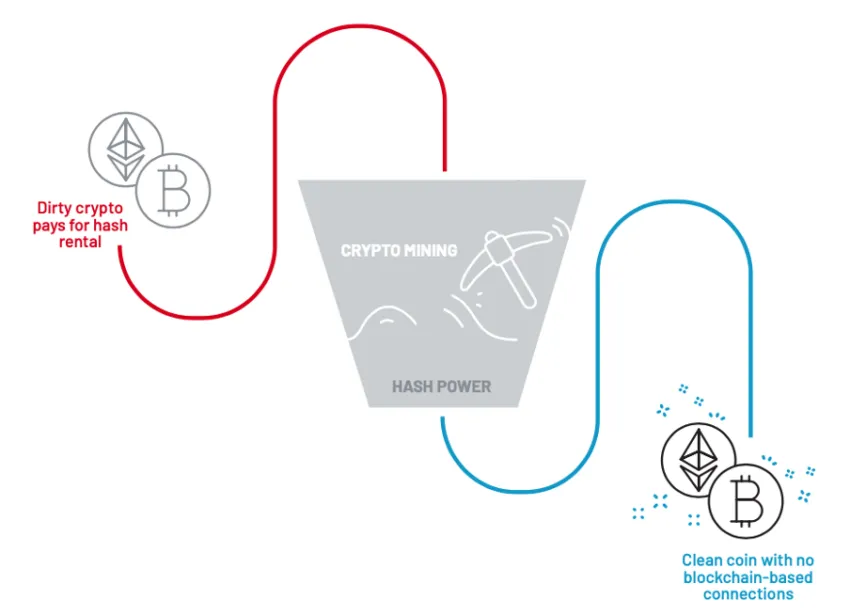 Laundering of cryptocurrency via hash rental services as used by APT43 Source: Mandiant