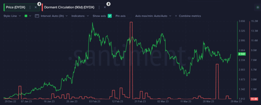 Circulación inactiva DYDX 90D