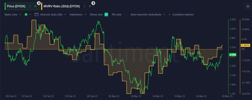 DYDX MVRV Ratio 30 Days DYDX Price