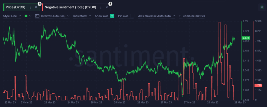 dYdX Negative Sentiment vs DYDX Price