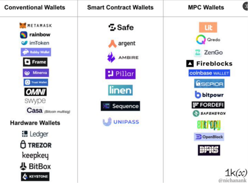 Different Types of Crypto Wallets Source: Twitter