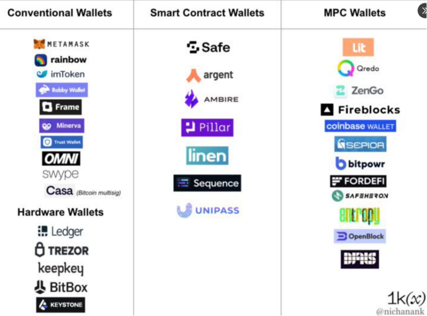 Diversi tipi di Crypto Wallet Fonte: Twitter