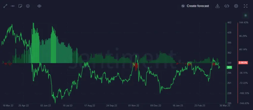 BNB Adjusted Daily Active Addresses Binance Coin Chart