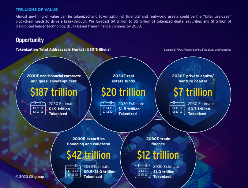 Tokenization Total Addressable Market Chart by Citigroup