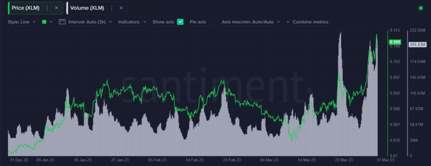 XLM Price and Volume Chart Stellar Lumens March 2023