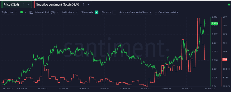 Grafico del sentimento negativo Stellar Lumens (XLM), marzo 2023