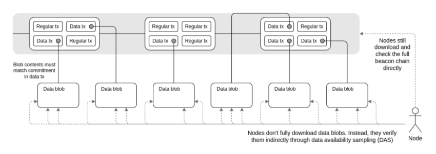 Transaction Blobs