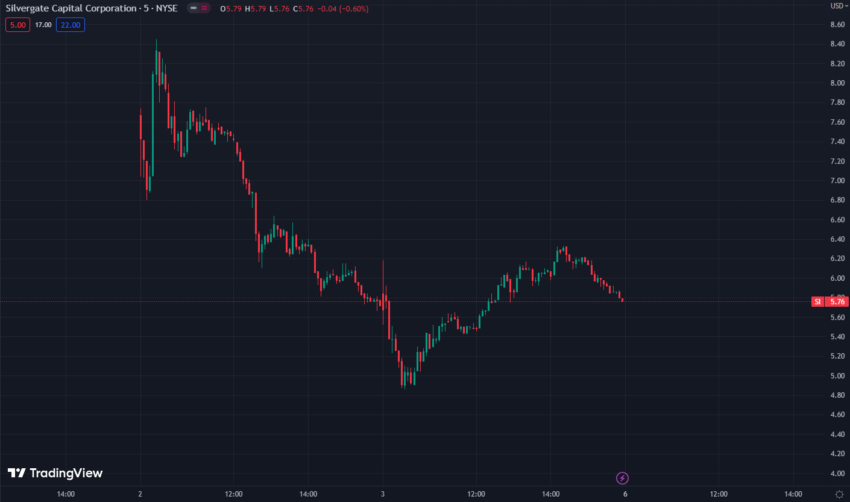 Silvergate Shares