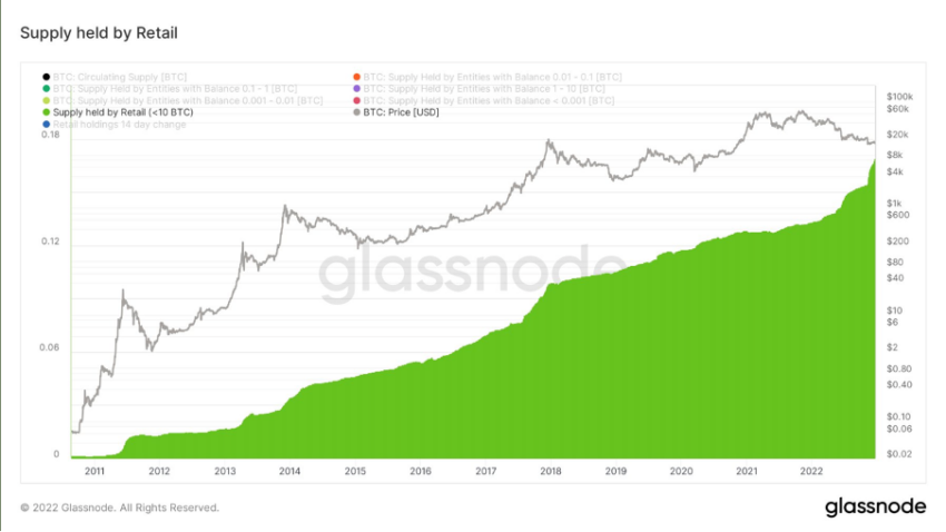 Bitcoin supply held by retailers (as of Dec. 2022) Source: Twitter