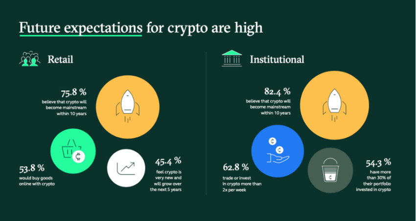 Future Expectations for Cryptocurrencies Source: Bitstamp