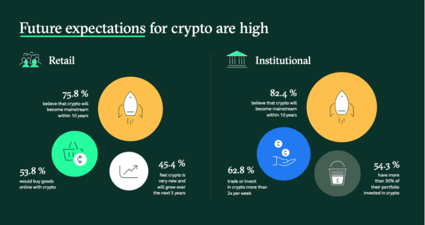 Future expectations of crypto Source: Bitstamp