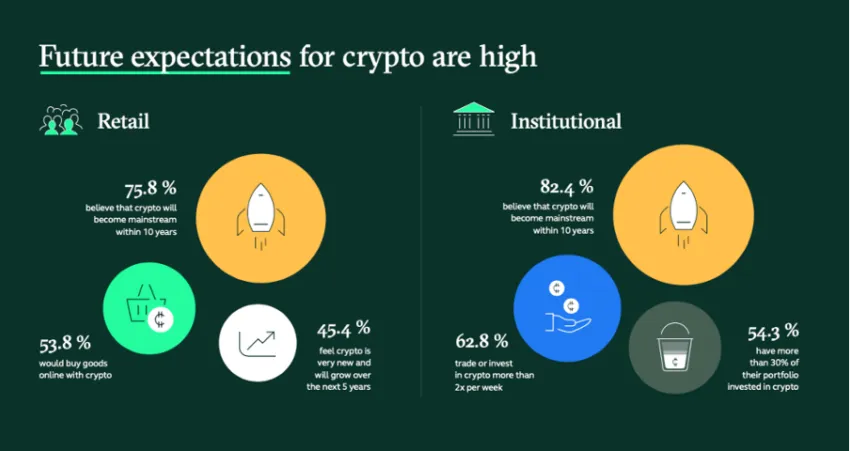 Future expectations for crypto Source: Bitstamp