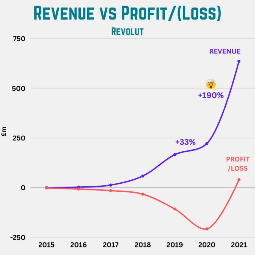 Lucros e receitas da Revolut em 2021