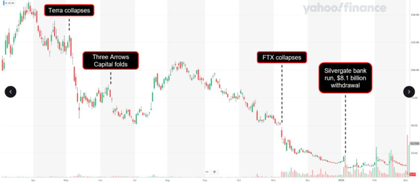 Ação do preço do Silvergate e a relação com colapsos no passado Fonte: Bankless