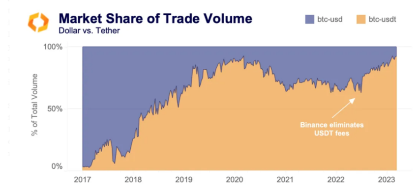 The trade volume of Dollar vs. USDT Source: Kaiko