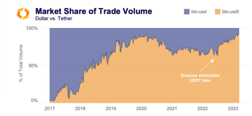 Il volume degli scambi di dollari rispetto a USDT Fonte: Kaiko