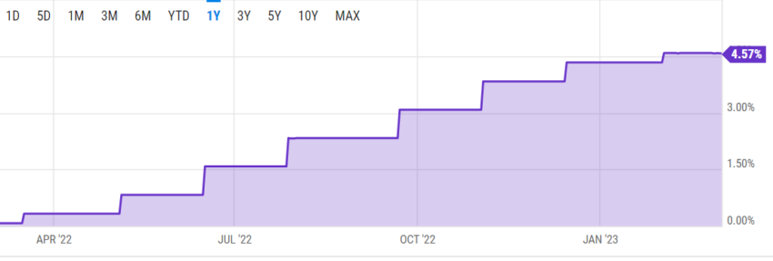 Stopa saveznih fondova YCharts