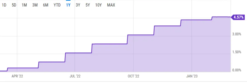 联邦基金利率 YCharts