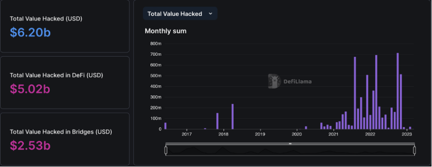 DeFi platforms suffered multiple attacks over the years Source: DeFiLlama