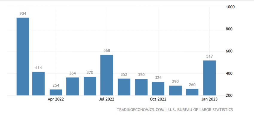 U.S. Nonfarm Payrolls