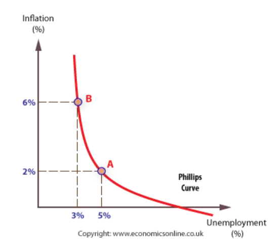 Phillips Curve