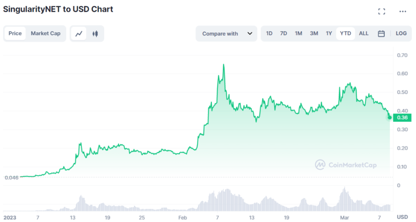 SingularityNET (AGIX), AI белгиси CoinMarketCap