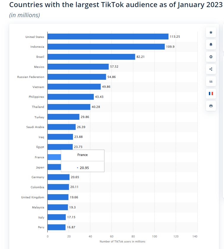 TikTok Users Per Country