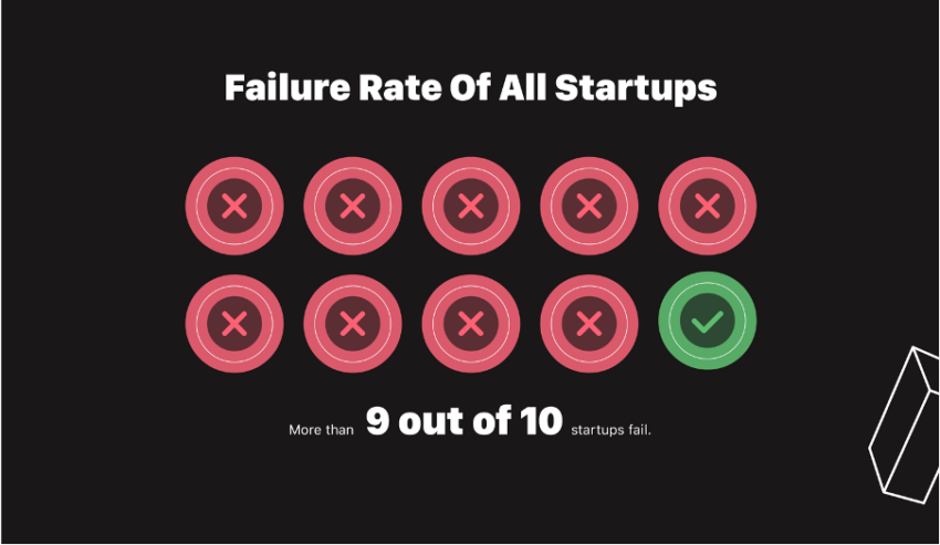 Failure Rate of New Business Source: Failory